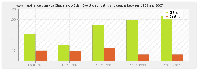La Chapelle-du-Bois : Evolution of births and deaths between 1968 and 2007